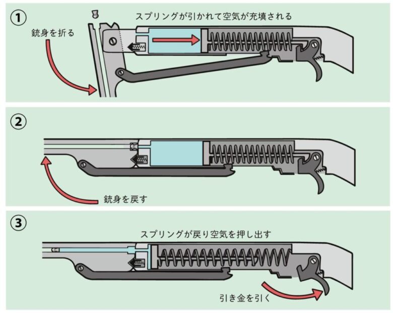 エアライフルってどんな銃 空気銃の種類や仕組みを解説 チカト商会