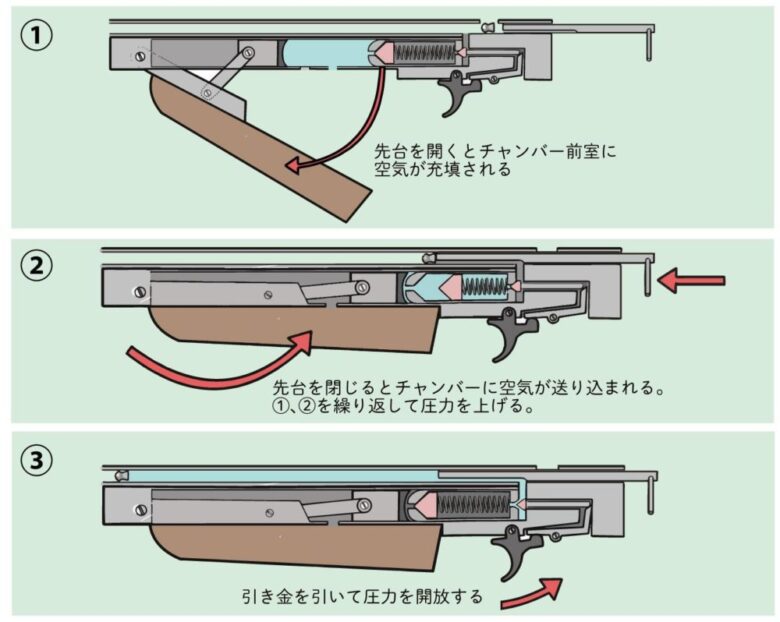 エアライフルってどんな銃 空気銃の種類や仕組みを解説 チカト商会