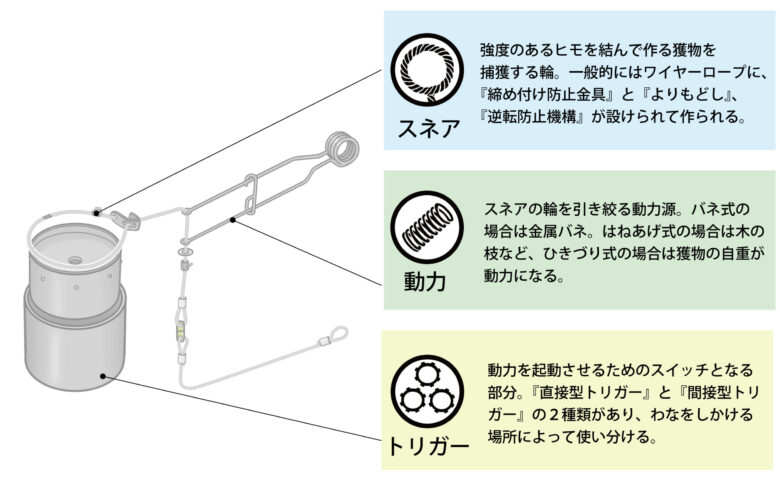 スネア 動力 トリガーを組み合わせてオリジナル罠を作ろう くくりわなの基本 チカト商会