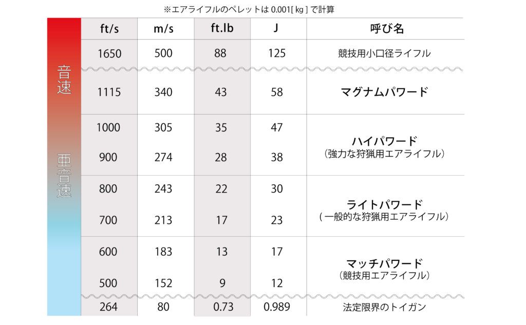 エアライフルのパワーの目安