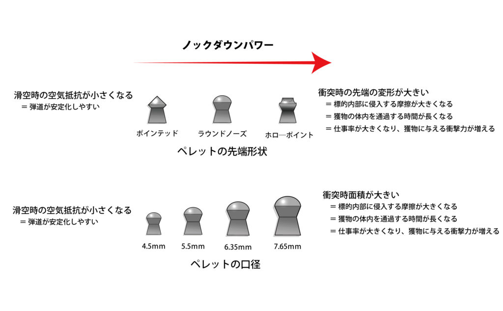 ペレットの形状重量とノックダウンパワー